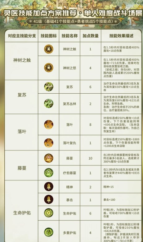 森之国度灵医攻略 灵医技能加点推荐[多图]图片5