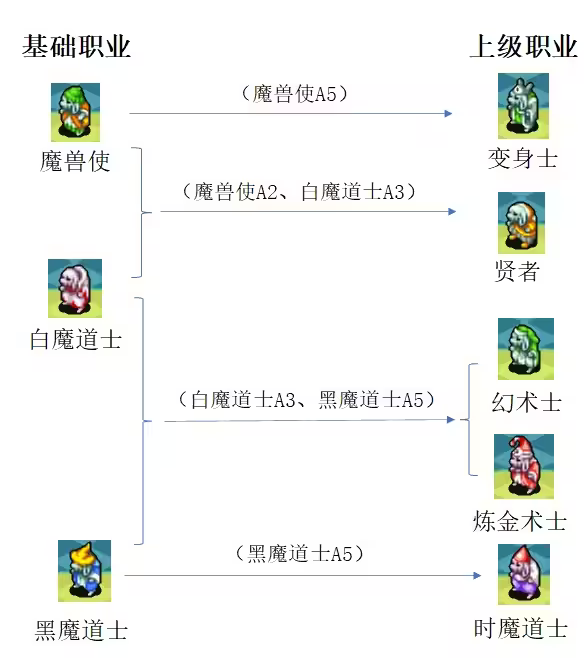 最终幻想3转什么职业好 最强转职职业推荐[多图]图片5