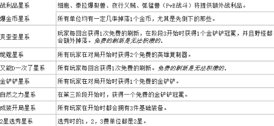 云顶之弈s3.5赛季什么时候回归 s3.5赛季回归时间介绍[多图]图片2