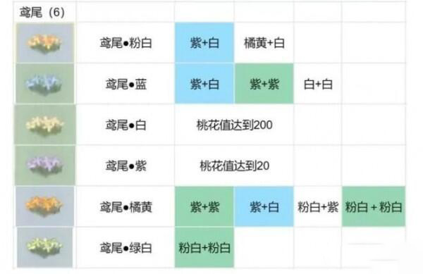 桃源深处有人家花圃育种配方大全 花圃育种绣球/百合/花菱草/鸢尾配方攻略[多图]图片4