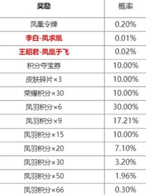 王者荣耀凤鸾和鸣限定皮肤抽奖活动什么时候开始 凤鸾和鸣皮肤祈愿活动时间[多图]图片2