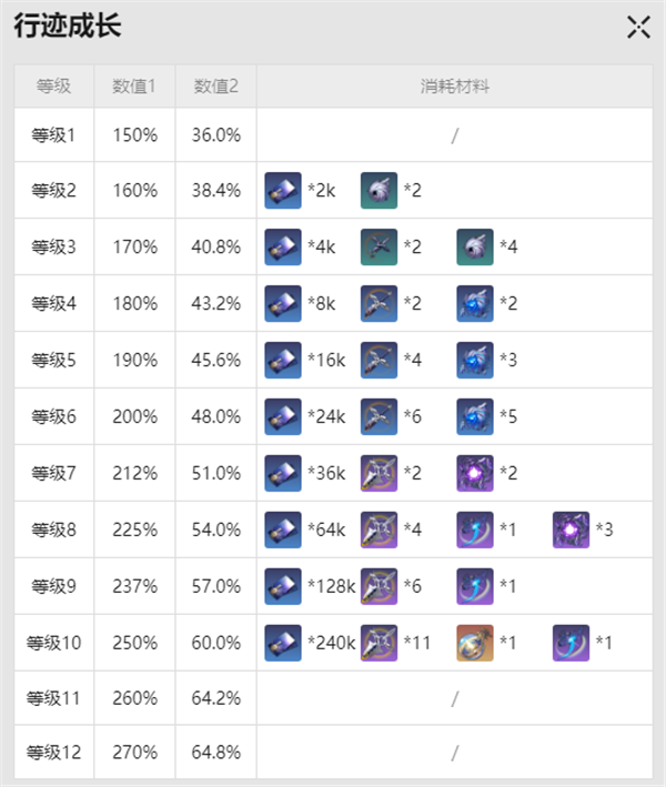 崩坏星穹铁道雪衣突破材料是什么