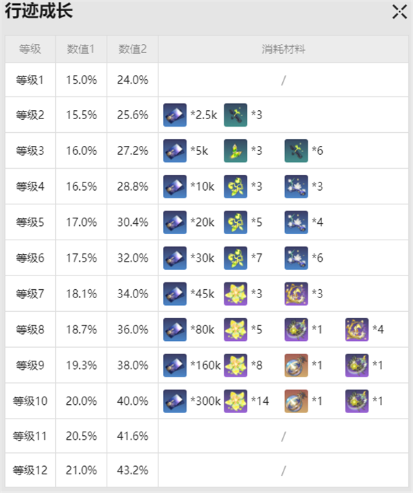 崩坏星穹铁道霍霍突破材料是什么