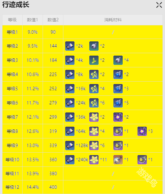 崩坏星穹铁道玲可突破材料是什么