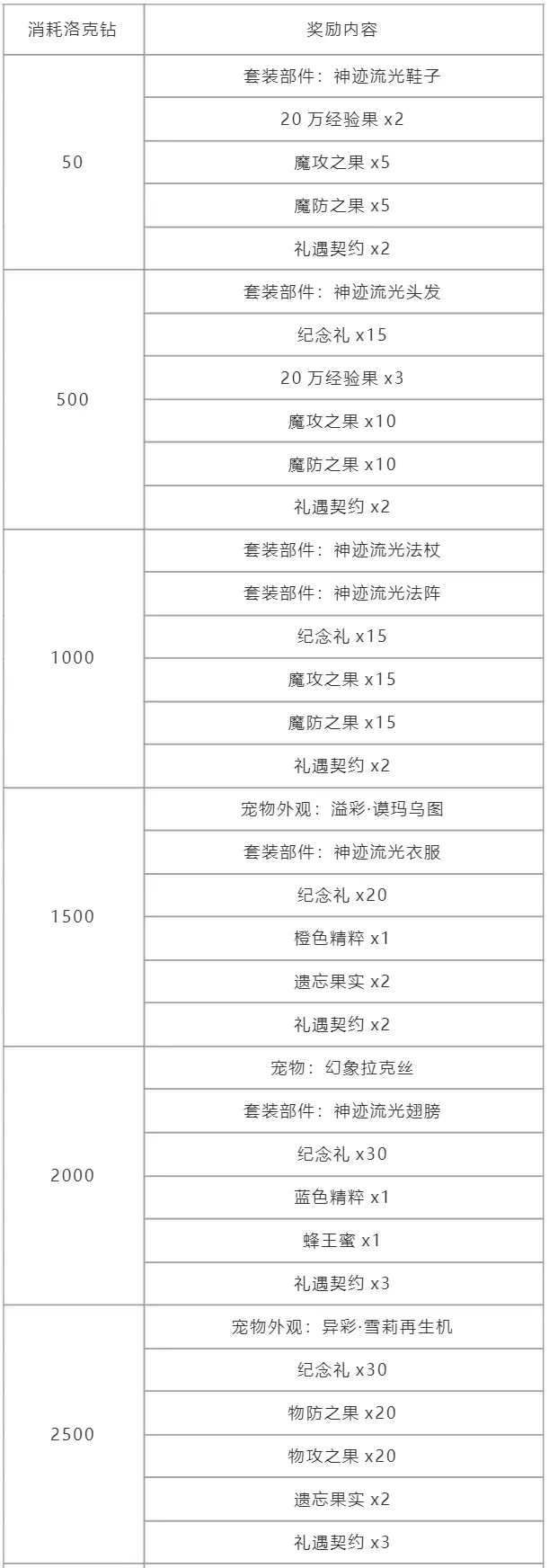 《洛克王国》周年纪念回礼奖励一览