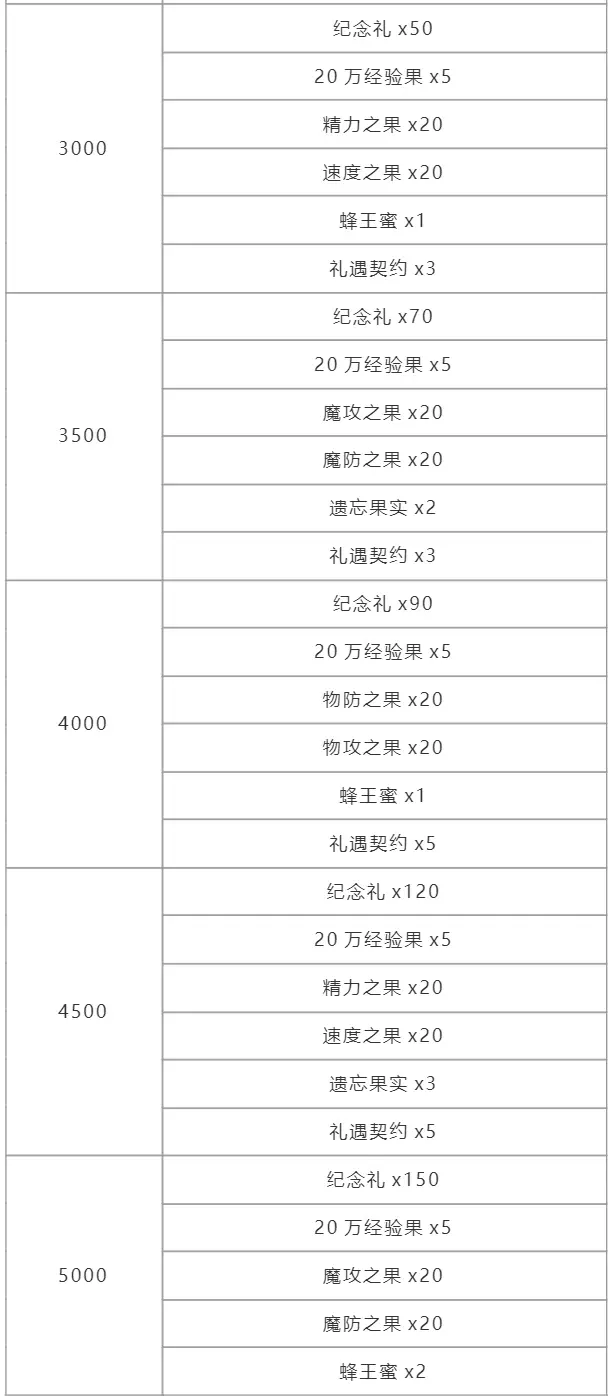 《洛克王国》周年纪念回礼奖励一览