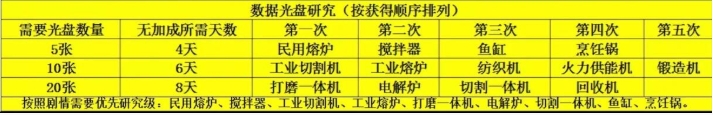 《波西亚时光》光盘解锁顺序流程