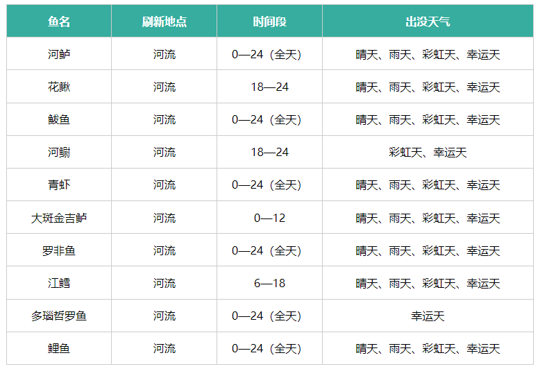 《心动小镇》鱼类刷新点出没汇总一览