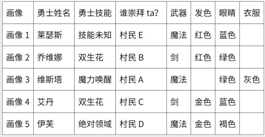 百变大侦探杀死巨龙的凶手是谁 杀死巨龙之后剧本杀答案解析[多图]图片2