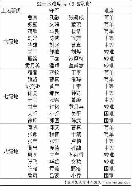 三国谋定天下S2开局最强攻略 s2土地难度表及上榜技巧[多图]图片2