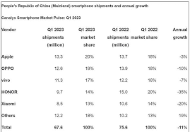 苹果手机2023年中国销量如何