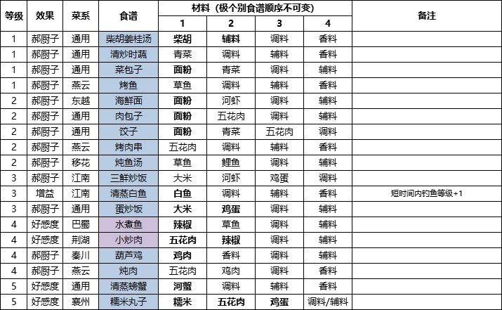 天涯明月刀手游厨师食谱配方怎么获得