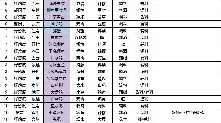 天涯明月刀手游厨师食谱配方怎么获得