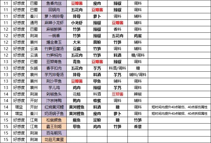 天涯明月刀手游厨师食谱配方怎么获得