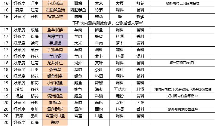 天涯明月刀手游厨师食谱配方怎么获得