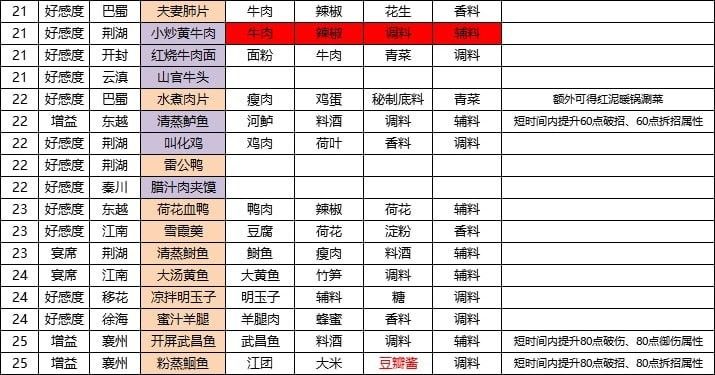 天涯明月刀手游厨师食谱配方怎么获得