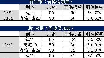 《阴阳师》SP山风超鬼王羽毛怎么刷 