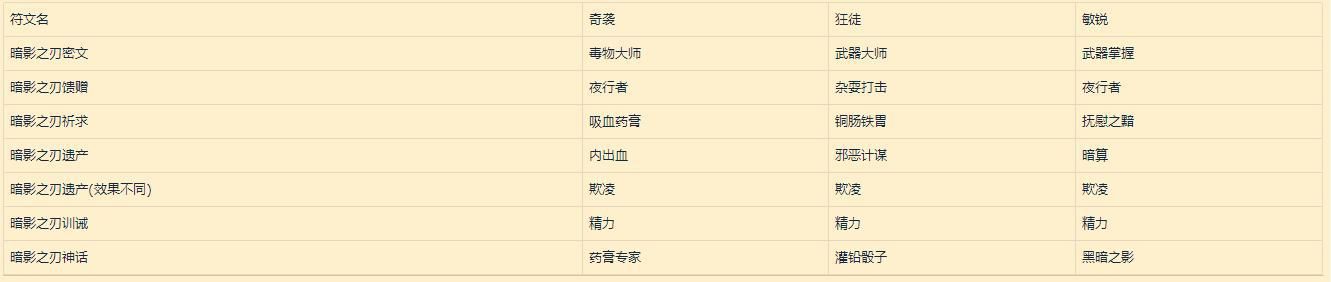 魔兽世界9.0符文容器怎么获得